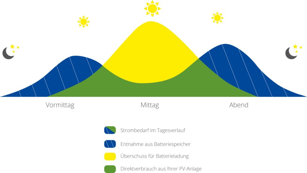 Batteriespeicher Grafik